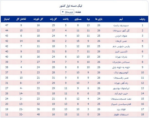 جدول رده‌بندی لیگ دسته اول فوتبال کشور