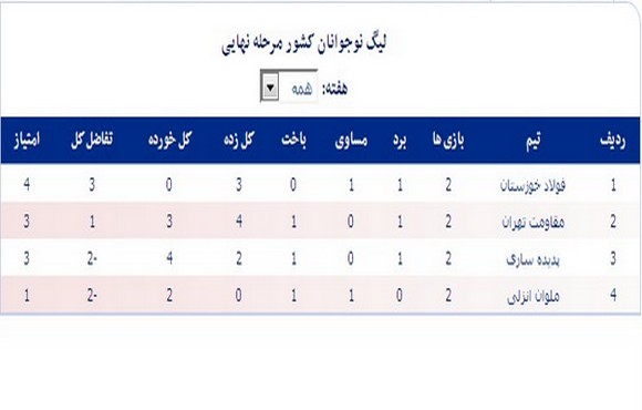 خوزستان در انتظار اولین قهرمانی سال 95