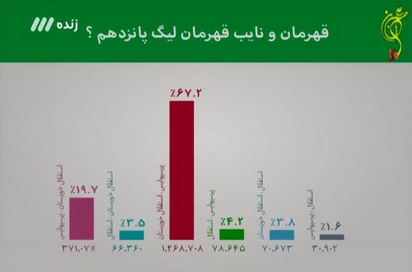 عکس/آرای برنامه 90 درباره قهرمان لیگ پانزدهم