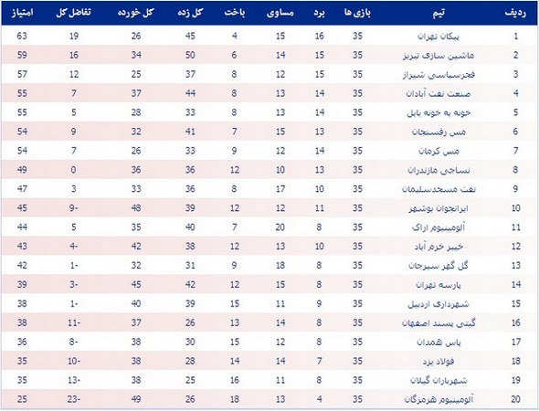 جدول رده‎بندی لیگ یک در پایان هفته سی‎وپنجم