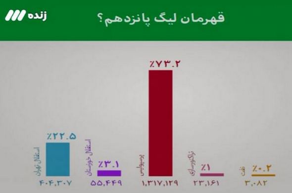 عکس/نتیجه نظرسنجی برنامه 90 درباره قهرمان لیگ