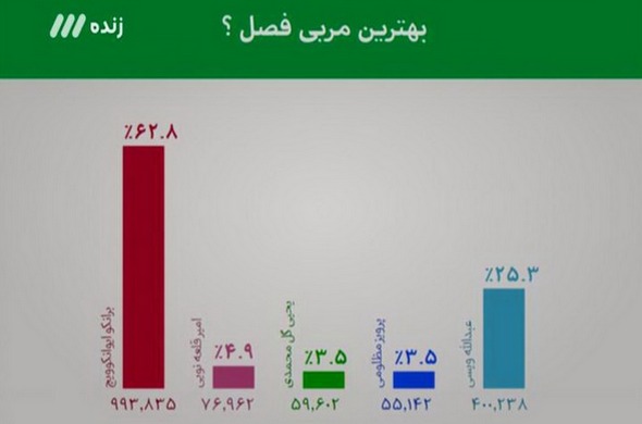 عکس/مربی برتر فصل از دیدگاه بینندگان 90