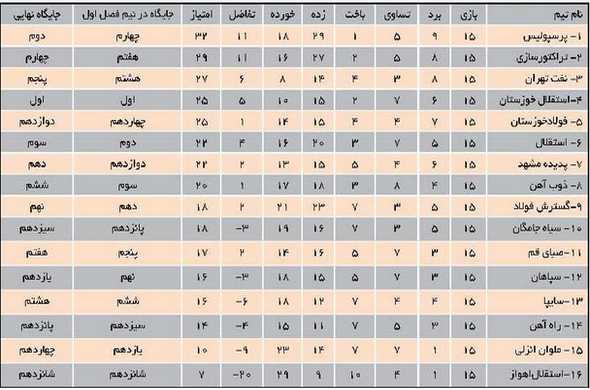 فولاد و استقلال خوزستان هم‎امتیاز شدند