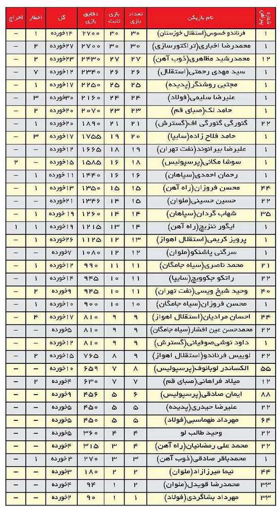 فصل دروازه‎بان‎های بدون تیم در لیگ برتر ایران