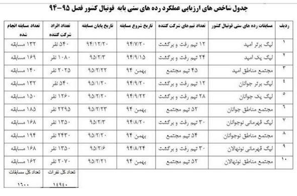 عملکرد مسابقات پایه فوتبال کشوردر فصل 95-94