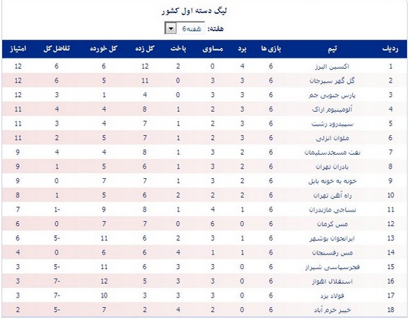 جدول رده‎بندی لیگ یک در پایان هفته ششم