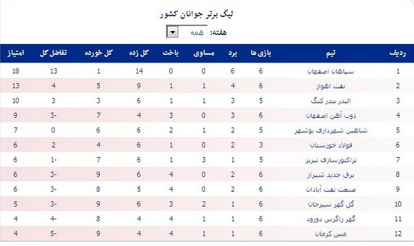 پیروزی جوانان فولاد در آخرین بازی هفته ششم