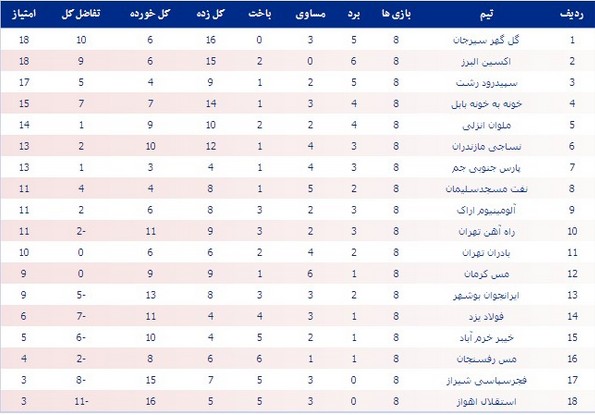 جدول رده‎بندی لیگ یک در پایان هفته هشتم