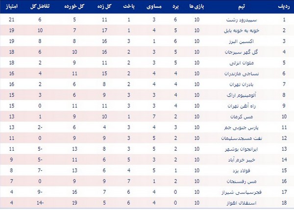 جدول رده‎بندی لیگ یک در پایان هفته دهم