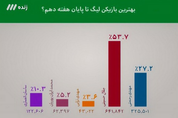 نتیجه نظرسنجی انتخاب بازیکن برتر در برنامه 90