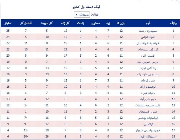 جدول رده‎بندی لیگ دسته اول فوتبال کشور