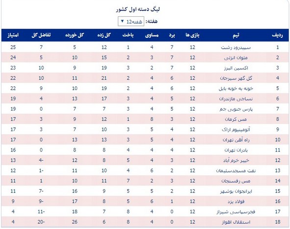 جدول رده‎بندی لیگ یک در پایان هفته دوازدهم