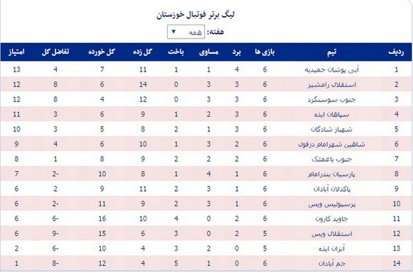 جدول رده‎بندی لیگ برتر فوتبال خوزستان