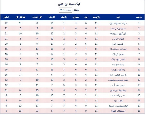 جدول رده‎بندی لیگ یک در پایان هفته یازدهم