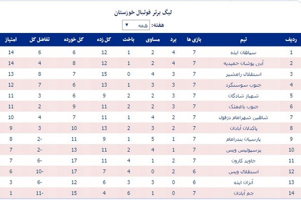 جدول رده‎بندی لیگ برتر فوتبال خوزستان