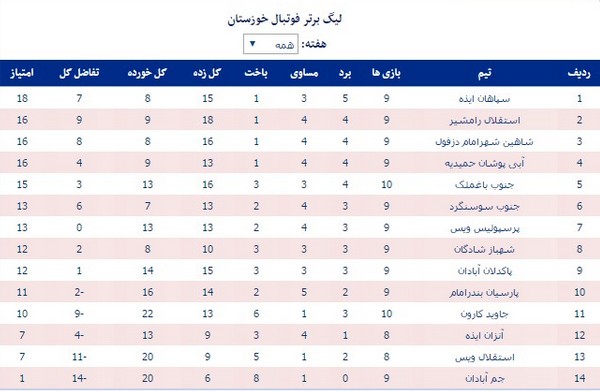 جدول رده‌بندی و برنامه لیگ برتر خوزستان