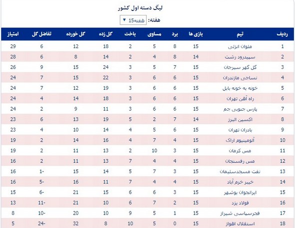 جدول رده‌بندی لیگ یک در پایان هفته پانزدهم