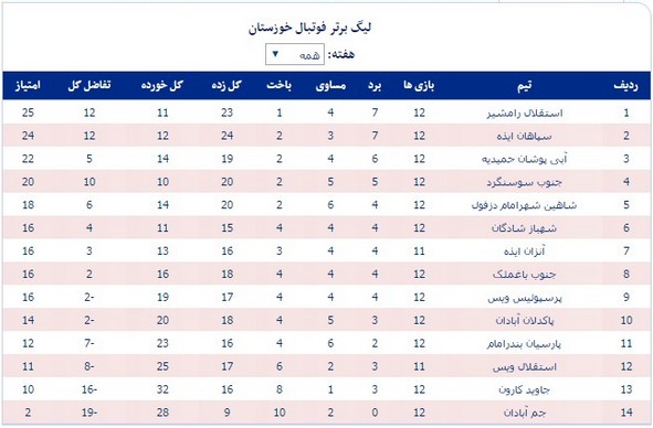 عکس/ادامه صدرنشینی استقلالی‌ها در فوتبال خوزستان