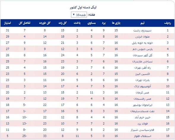 جدول رده‌بندی لیگ یک در پایان هفته شانزدهم