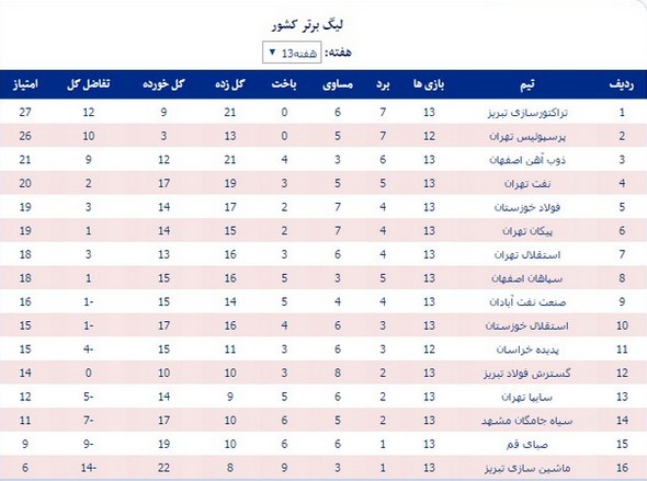 عکس/صعود 9 پله‌ای فولاد در جدول لیگ برتر