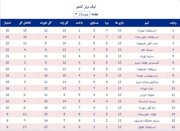 عکس/صعود 9 پله‌ای فولاد در جدول لیگ برتر