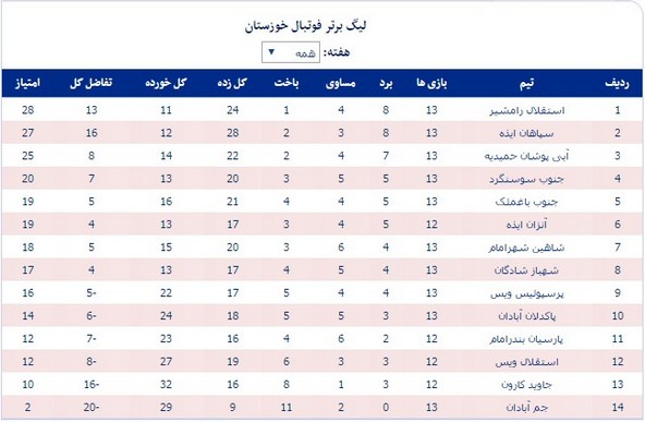 استقلال رامشیر قهرمان نیم‌فصل لیگ برتر خوزستان