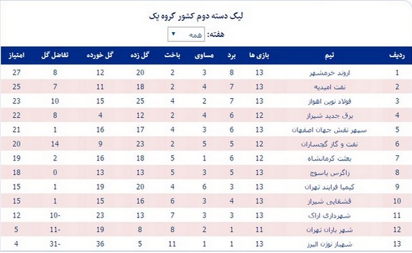 وضعیت هفت تیم خوزستانی در لیگ دسته دوم