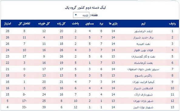 تغییرات جدول رده‌بندی لیگ دسته دوم