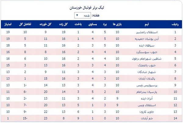 استقلال رامشیر صدرنشین لیگ برتر خوزستان شد