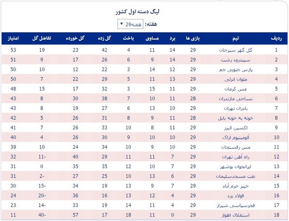 جدول لیگ یک؛ سقوط استقلال اهواز قطعی شد