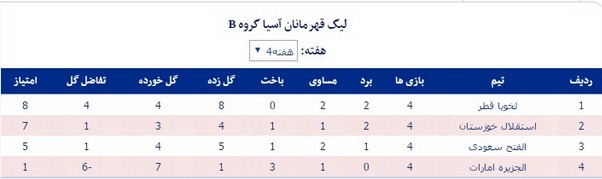 جدول رده‎بندی گروه B لیگ قهرمانان آسیا