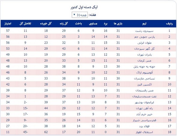 جدول لیگ یک در پایان هفته سی‌ویکم