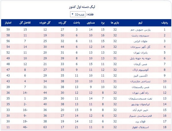 جدول لیگ یک در پایان هفته سی‌ودوم