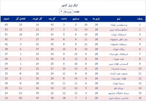 جدول لیگ برتر در پایان هفته بیست‌وهشتم