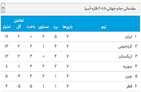 جدول رده‌بندی گروه A مقدماتی جام جهانی