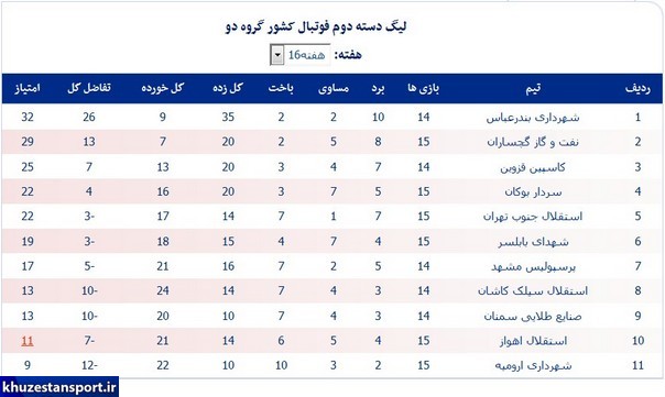 نتایج هفته شانزدهم و جداول لیگ دسته دوم