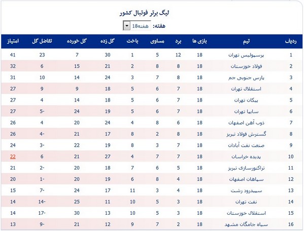 جدول لیگ؛ سایپا جای صنعت‌نفت را گرفت