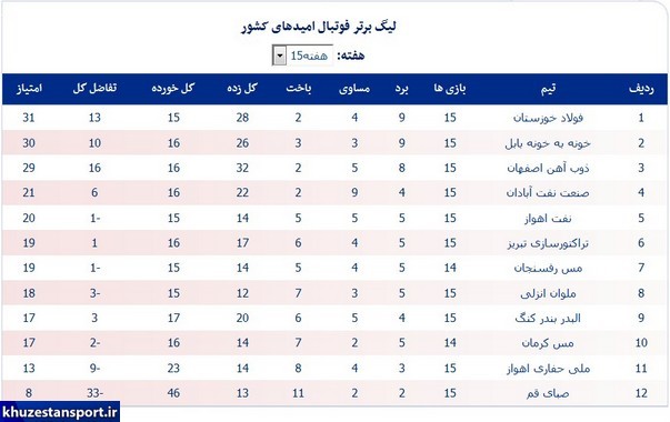 امیدهای فولاد خوزستان صدرنشین شدند