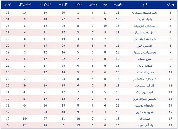 جدول رده‌بندی لیگ یک در پایان هفته هجدهم