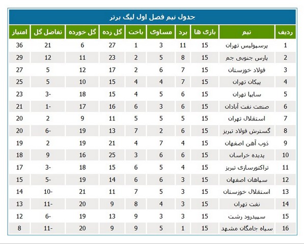 صدرنشینی استقلال در نیم‌فصل دوم لیگ