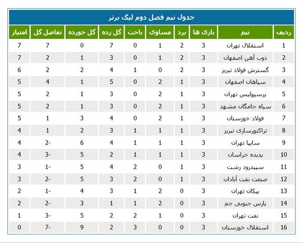 صدرنشینی استقلال در نیم‌فصل دوم لیگ