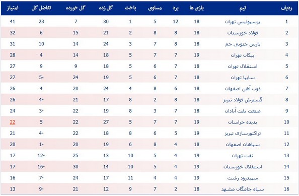 جدول لیگ؛ قعرنشین‌ها گل کاشتند