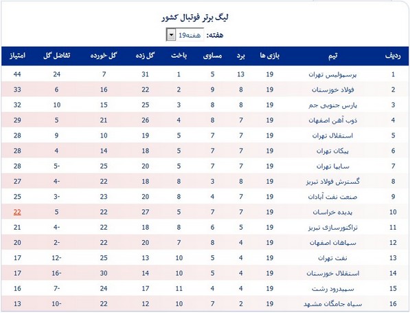 جدول لیگ؛ تثبیت فولاد و نفت و صعود استقلال