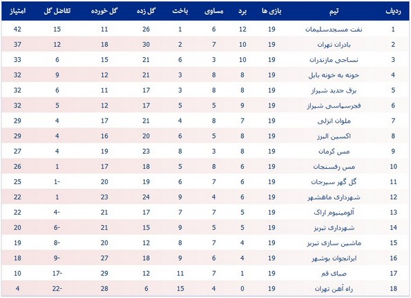 جدول لیگ یک در پایان هفته نوزدهم