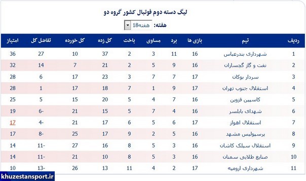 نتایج هفته هجدهم و جداول لیگ دسته دوم