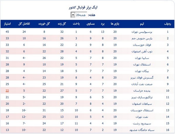 جدول لیگ؛ صعود یک پله‌ای چهار تیم