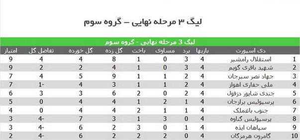 پیروزی حفاری اهواز در پایان بازی نیمه تمام