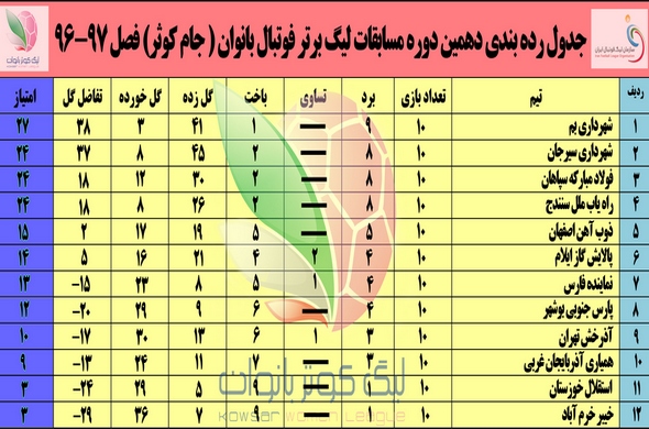 جدول رده‌بندی لیگ برتر فوتبال بانوان