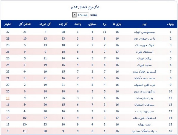 جدول لیگ؛ صعود استقلال به جایگاه چهارم