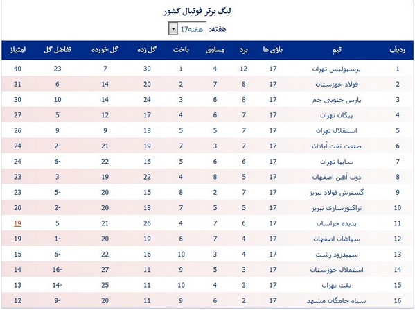 جدول لیگ؛ صعود فولاد خوزستان و نفت آبادان